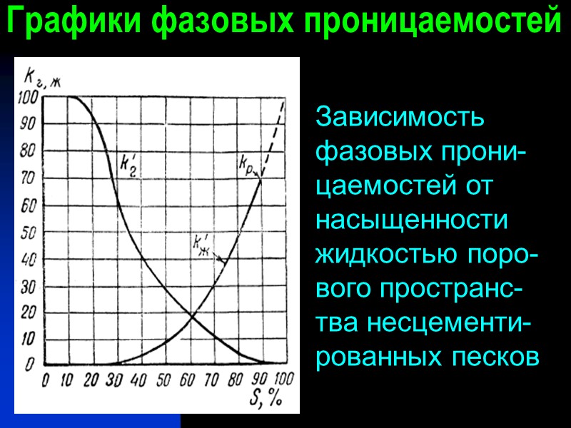 Графики фазовых проницаемостей           